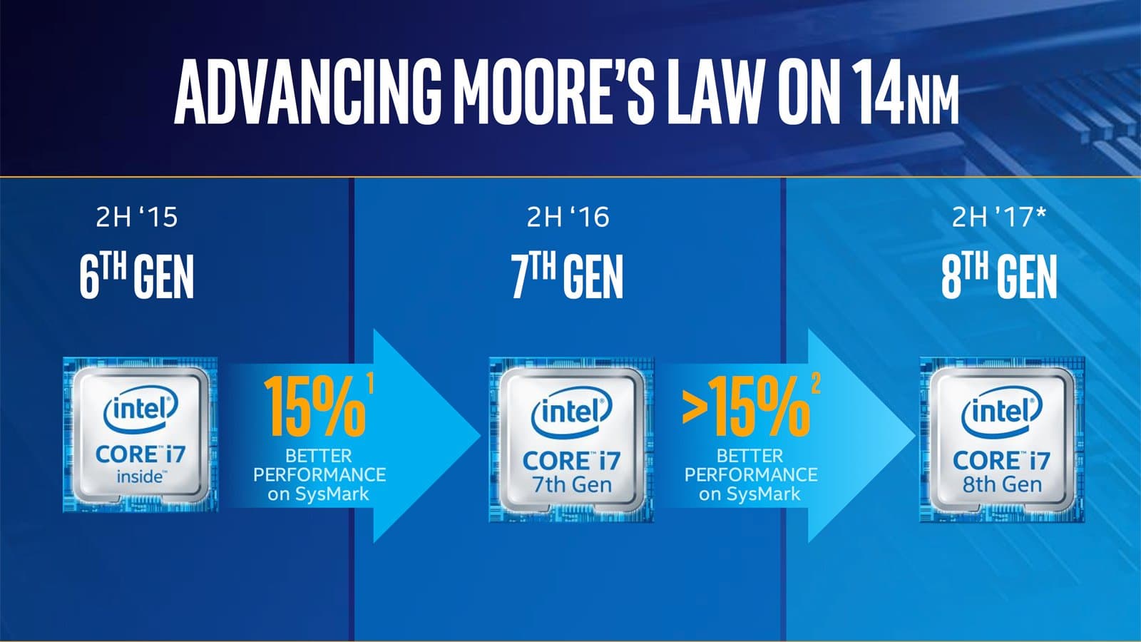 მე-8 თაობის Intel Core პროცესორები რევოლუციური არ იქნება
