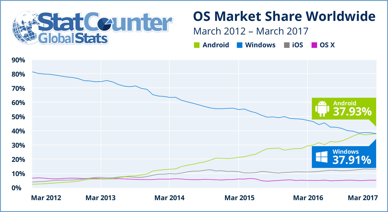 Android-მა უკვე აჯობა Windows-ს ინტერნეტ მომხმარებლებში