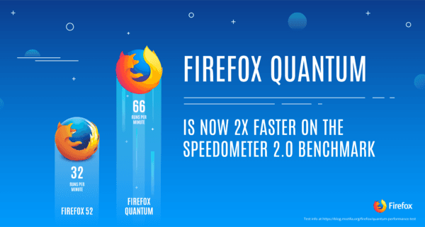 Firefox Quantum – უფრო მინიმალისტური და უფრო სწრაფი ვიდრე Chrome
