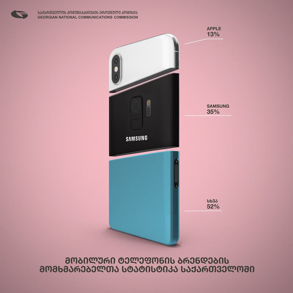 საქართველოში 35% Samsung-ს, 13% კი Apple-ს იყენებს